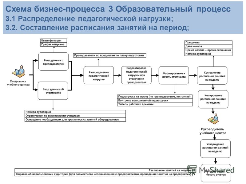 Схема основного бизнес процесса Презентация на тему: "УПРАВЛЕНИЕ ПРОФЕССИОНАЛЬНЫМ ОБУЧЕНИЕМ В ДТШ ОАО "РЖД"". Ск