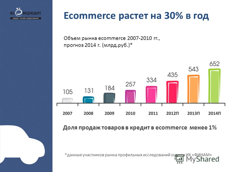 Ecommerce растет на 30% в год Доля продаж товаров в кредит в ecommerce менее 1% Объем рынка ecommerce 2007-2010 гг., прогноз 2014 г. (млрд.руб.)* *данные участников рынка профильных исследований оценки ИХ «ФИНАМ»