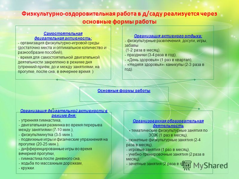 Организация режима дня в дошкольном учреждении Режим дня