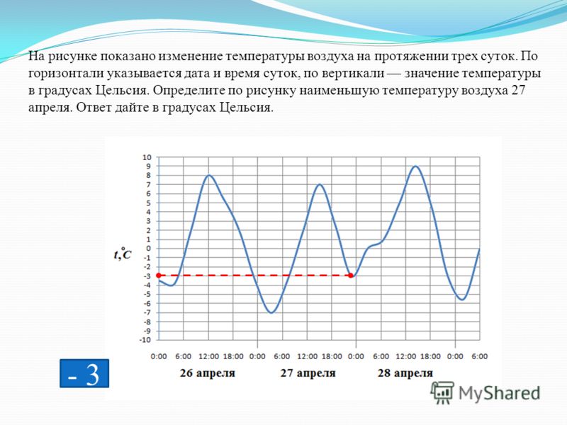 На рисунке показано измерение температуры воздуха на протяжении 3 суток по гориз