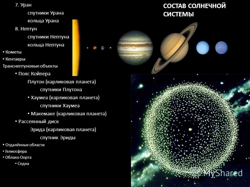СОСТАВ СОЛНЕЧНОЙ СИСТЕМЫ 7. Уран спутники Урана кольца Урана 8. Нептун спутники Нептуна кольца Нептуна Кометы Кентавры Транснептуновые объекты Пояс Койпера Плутон (карликовая планета) спутники Плутона Хаумеа (карликовая планета) спутники Хаумеа Макем
