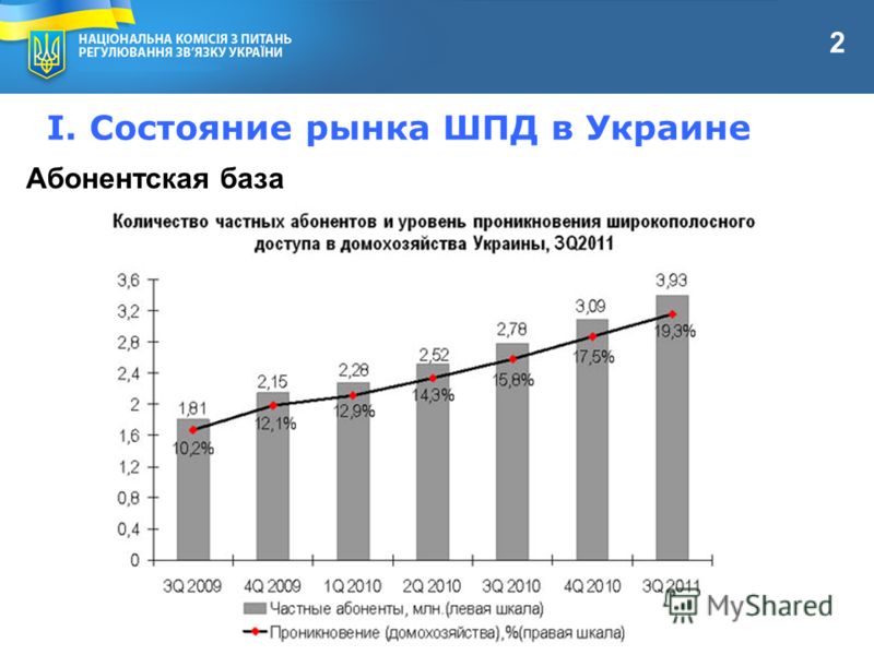 I. Состояние рынка ШПД в Украине Абонентская база 2