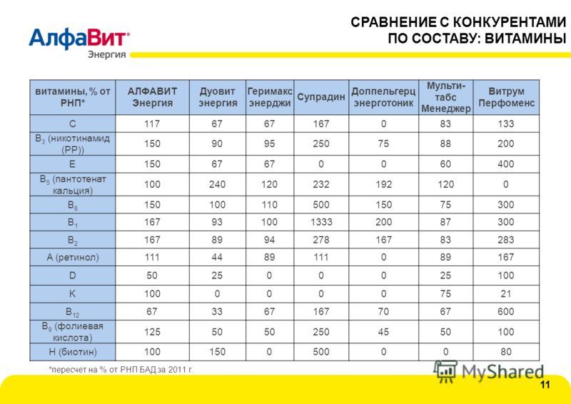 Витамины для беременных таблица для сравнения 5