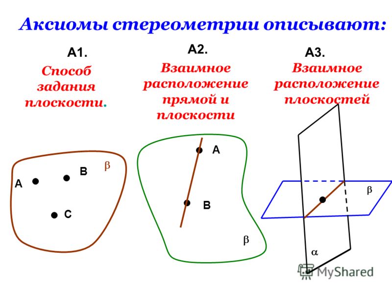 Аксиомы стереометрии описывают: А1. А2. А3. А В С Способ задания плоскости. А В Взаимное расположение прямой и плоскости Взаимное расположение плоскостей