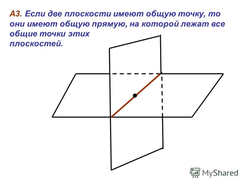 А3. Если две плоскости имеют общую точку, то они имеют общую прямую, на которой лежат все общие точки этих плоскостей.