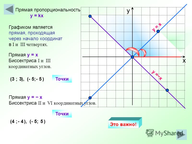 х у Прямая y = x Биссектриса II и VI координатных углов. Прямая пропорциональность y = kx Графиком является прямая, проходящая через начало координат в I и III четвертях. Прямая y = x Биссектриса I и III координатных углов. y = x Точки (3 ; ), (- 5; 