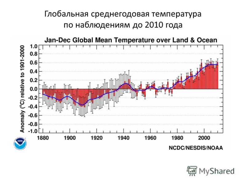 Глобальная среднегодовая температура по наблюдениям до 2010 года