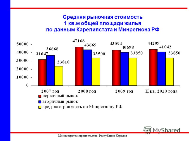 Средняя рыночная стоимость 1 кв.м общей площади жилья по данным Карелиястата и Минрегиона РФ