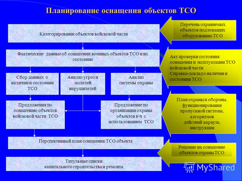 Реферат: Технические средства охраны объектов