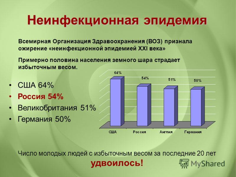 Лишний Вес Россия Статистика