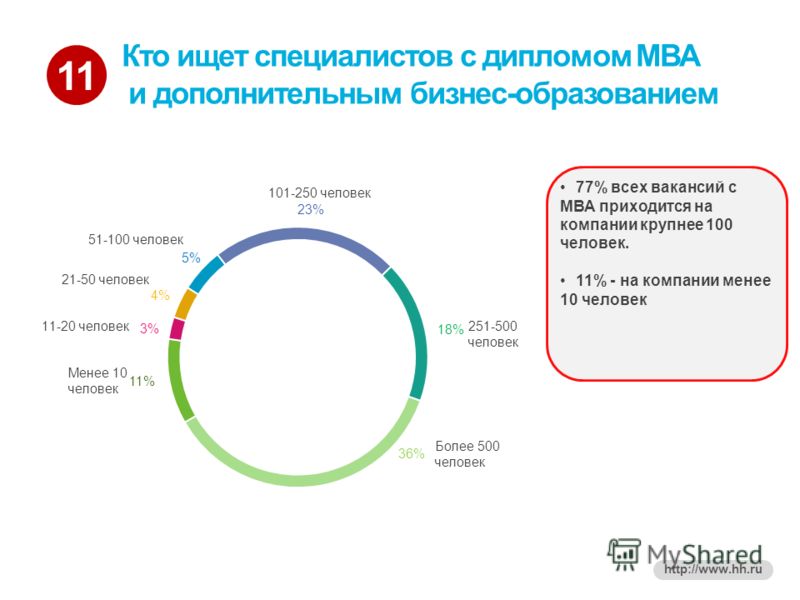 11 http://www.hh.ru Кто ищет специалистов с дипломом МВА и дополнительным бизнес-образованием 77% всех вакансий с МВА приходится на компании крупнее 100 человек. 11% - на компании менее 10 человек