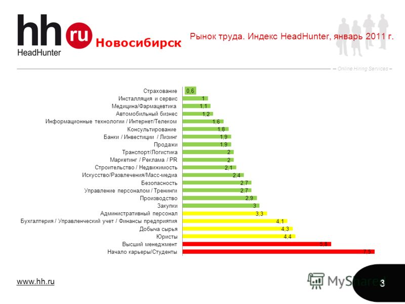 www.hh.ru Online Hiring Services 3 Рынок труда. Индекс HeadHunter, январь 2011 г. Новосибирск