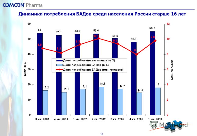 12 Динамика потребления БАДов среди населения России старше 16 лет