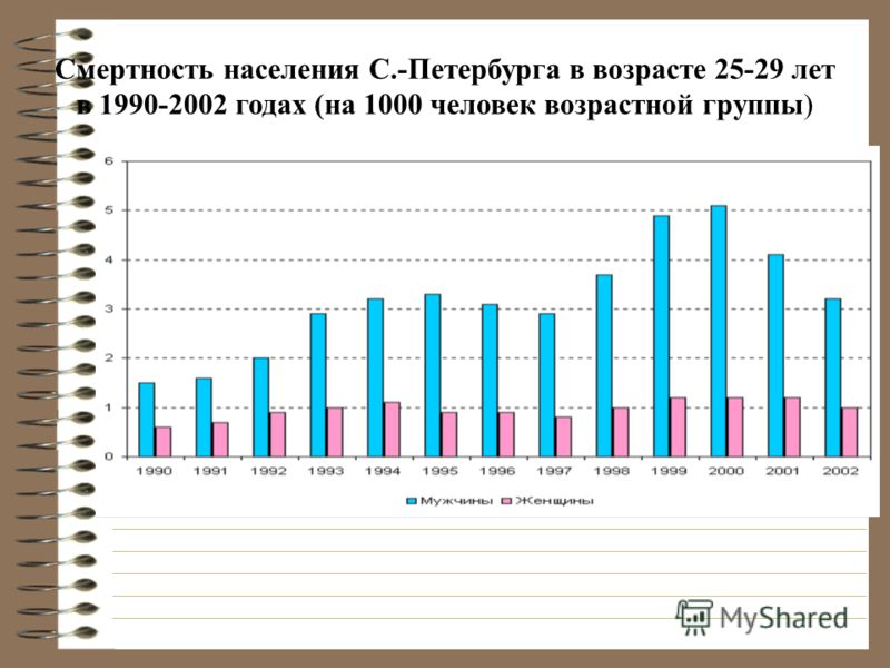 Смертность населения С.-Петербурга в возрасте 25-29 лет в 1990-2002 годах (на 1000 человек возрастной группы)