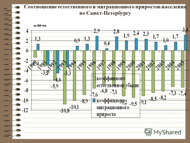 Соотношение естественного и миграционного приростов населения по Санкт-Петербургу