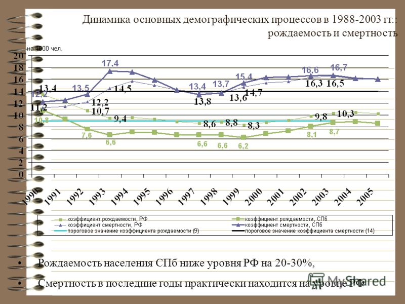 Динамика основных демографических процессов в 1988-2003 гг.: рождаемость и смертность Рождаемость населения СПб ниже уровня РФ на 20-30%, Смертность в последние годы практически находится на уровне РФ