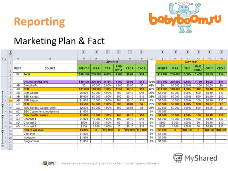 Reporting 10 Marketing Plan & Fact Управление командой в условиях быстрорастущего бизнеса