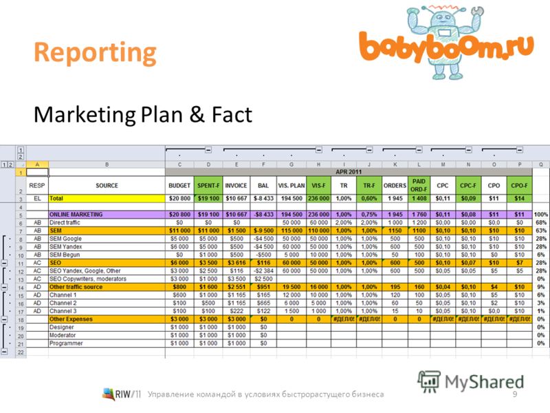 Reporting 9 Marketing Plan & Fact Управление командой в условиях быстрорастущего бизнеса