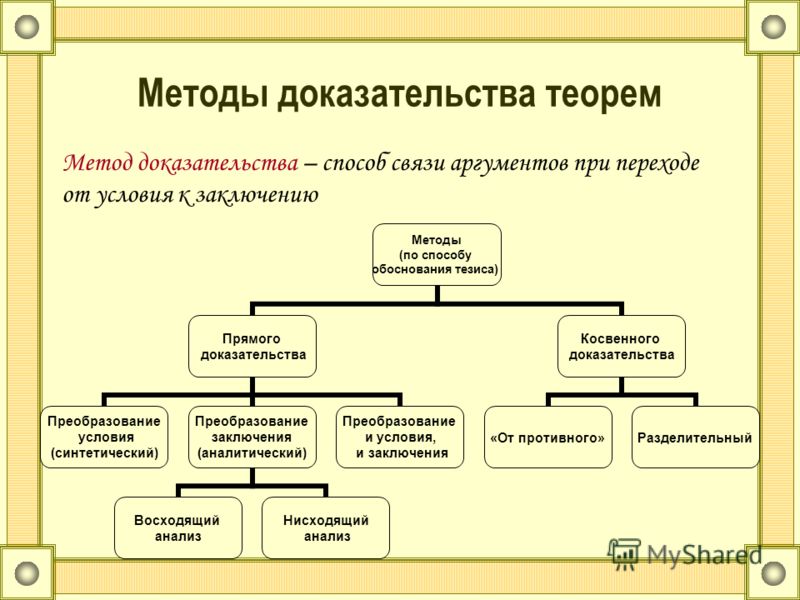 Строение и виды теорем Строение и виды теорем