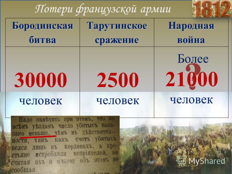 Бородинская битва Тарутинское сражение Народная война ? 2500 человек Более 21000 человек 30000 человек Потери французской армии