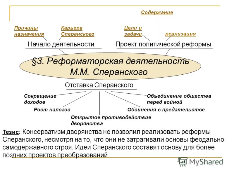 Курсовая работа по теме Анализ социально-политических идей М.М. Сперанского