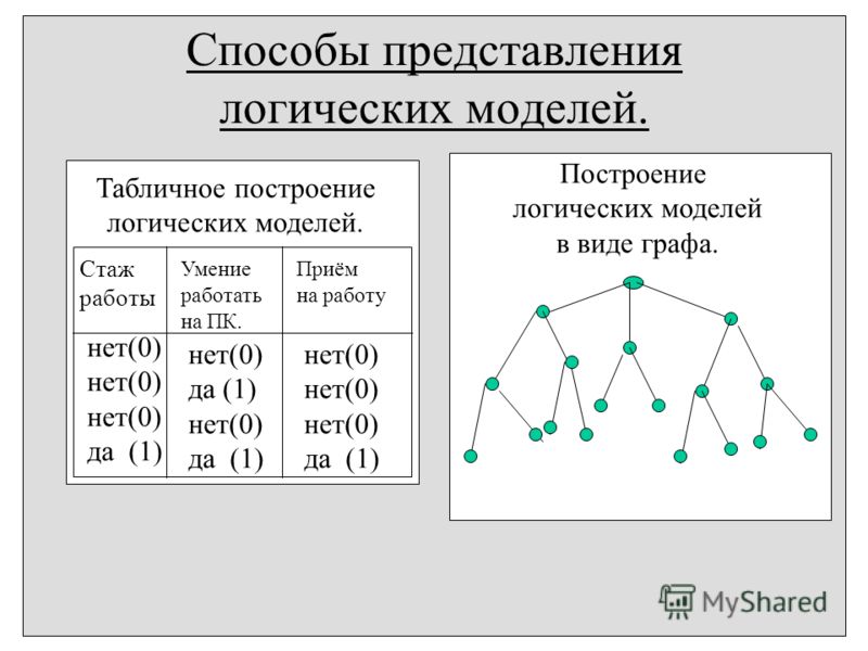 Способы представления логических моделей. Табличное построение логических моделей. Построение логических моделей в виде графа. Стаж работы Умение работать на ПК. Приём на работу нет(0) да (1) нет(0) да (1) нет(0) да (1) нет(0) да (1)
