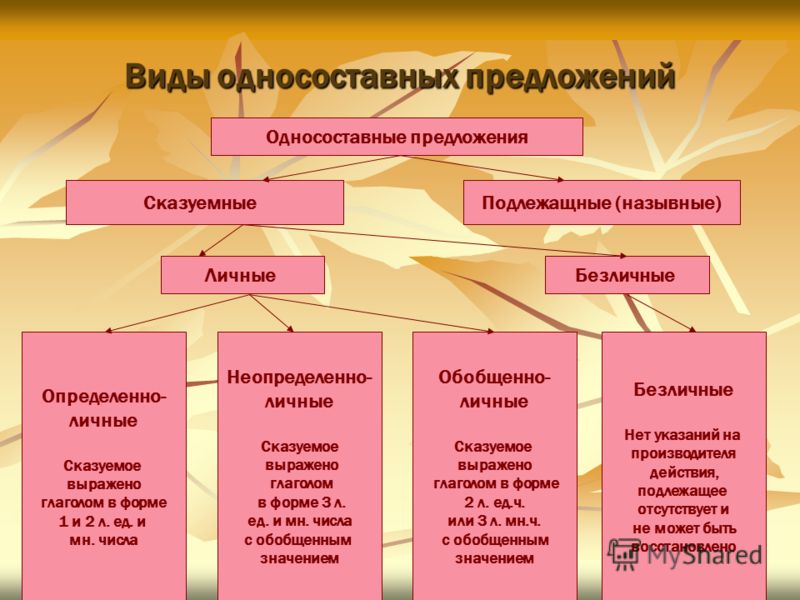 Схемы типов предложений Схемы типов предложений