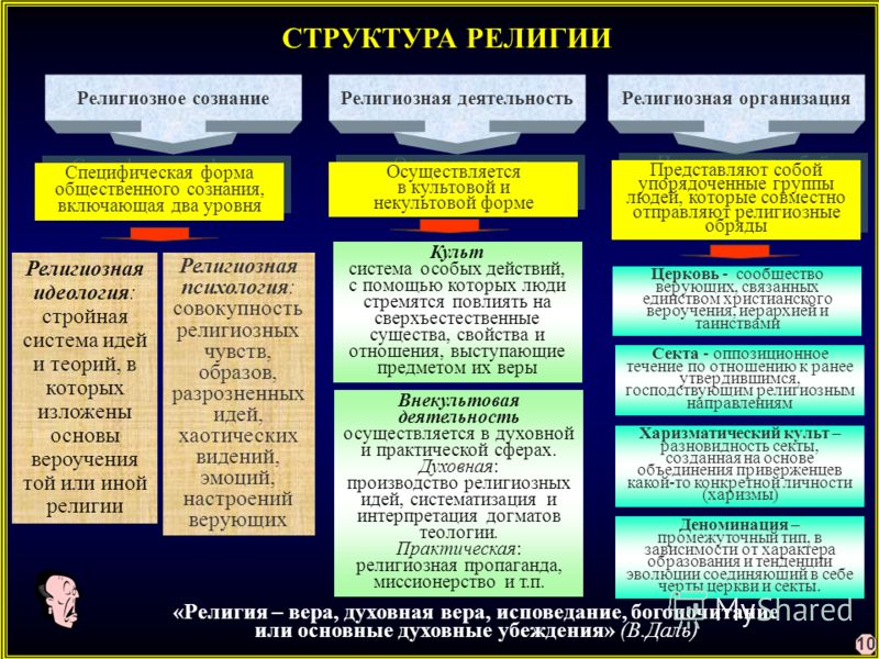 Структура религии религиозные отношения Структура религии религиозные отношения