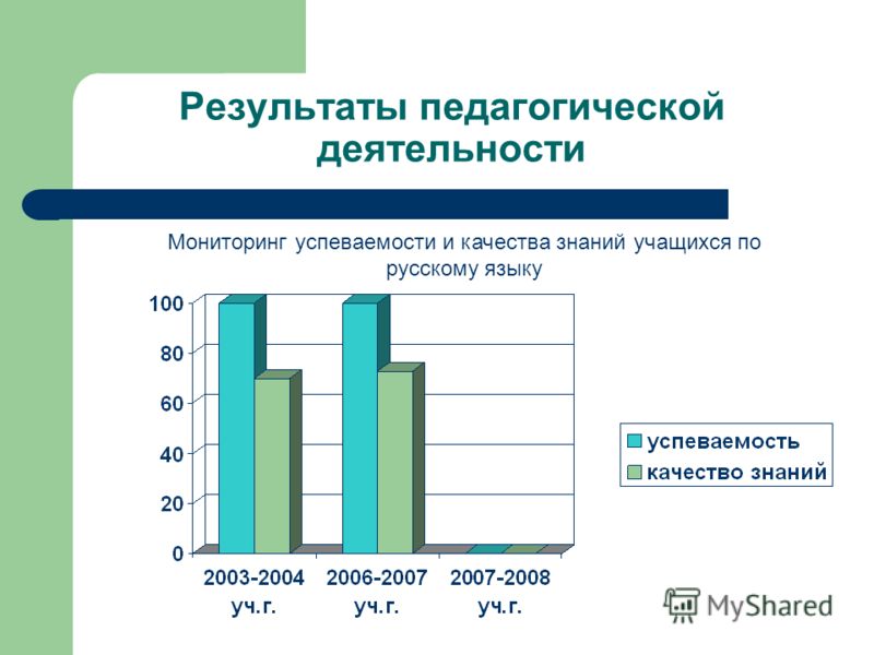 Как сделать мониторинг успеваемости и качества знаний диаграмма