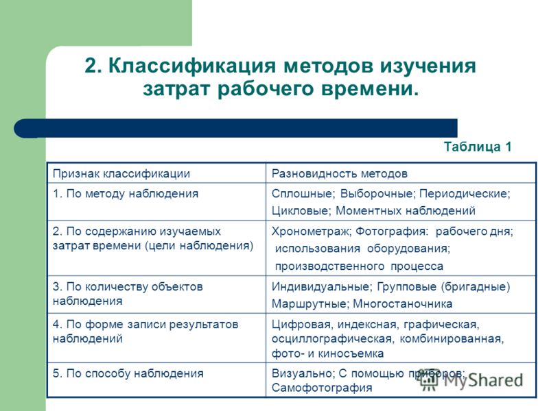 мимолетно Классификатор использования рабочего времени человеческого