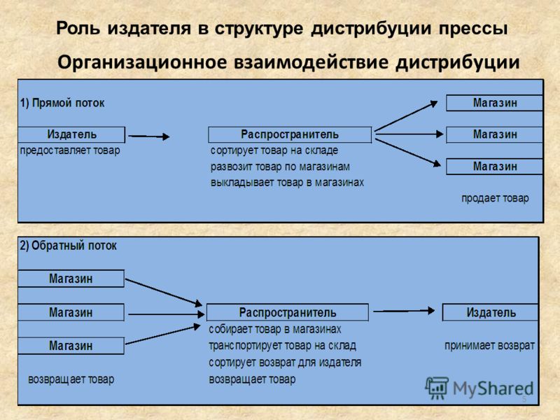 Организационное взаимодействие дистрибуции Роль издателя в структуре дистрибуции прессы 5