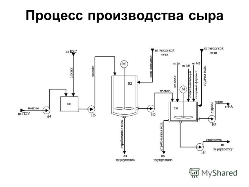 Схема технологического процесса молока 201