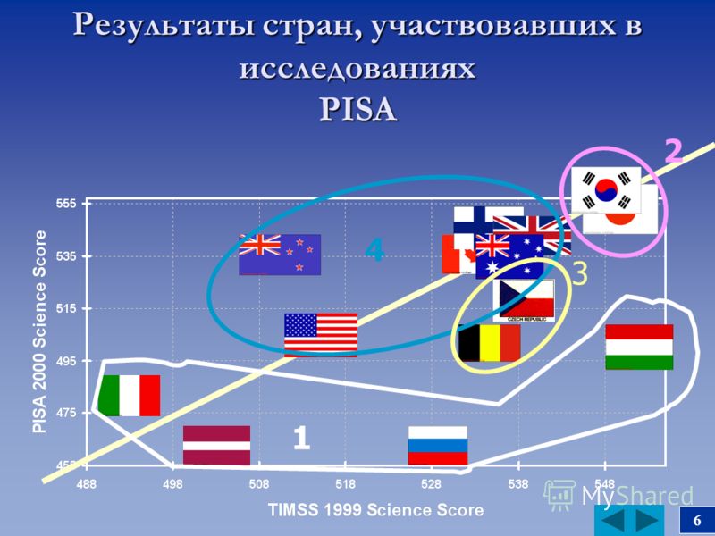 Результаты стран, участвовавших в исследованиях PISA 2 4 1 3 6