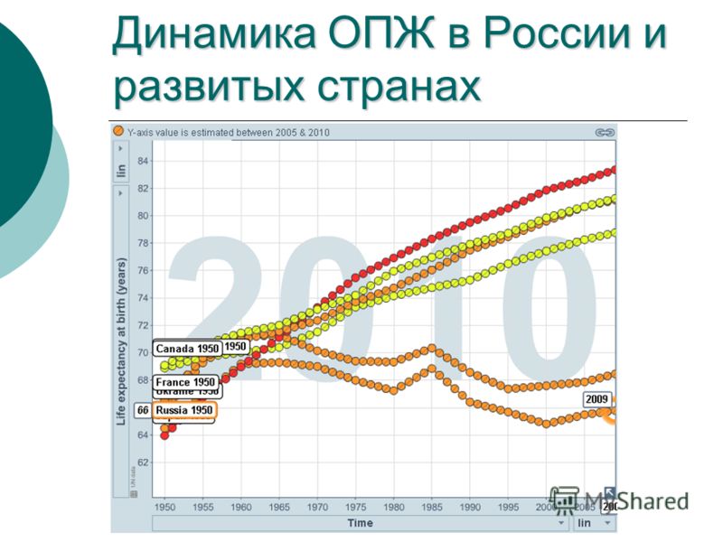 Динамика ОПЖ в России и развитых странах