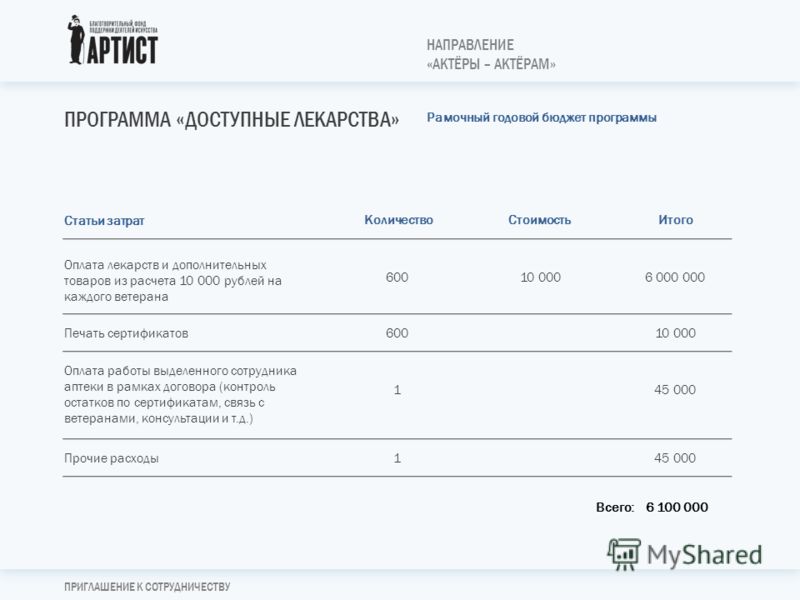 Затраты на приглашение Затраты на приглашение