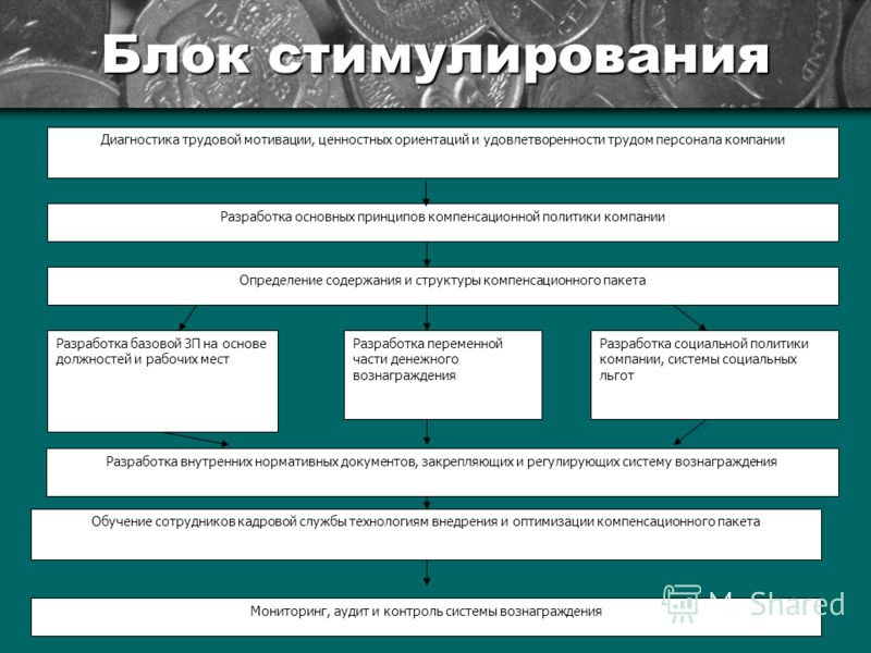 Презентация на тему система мотивации персонала