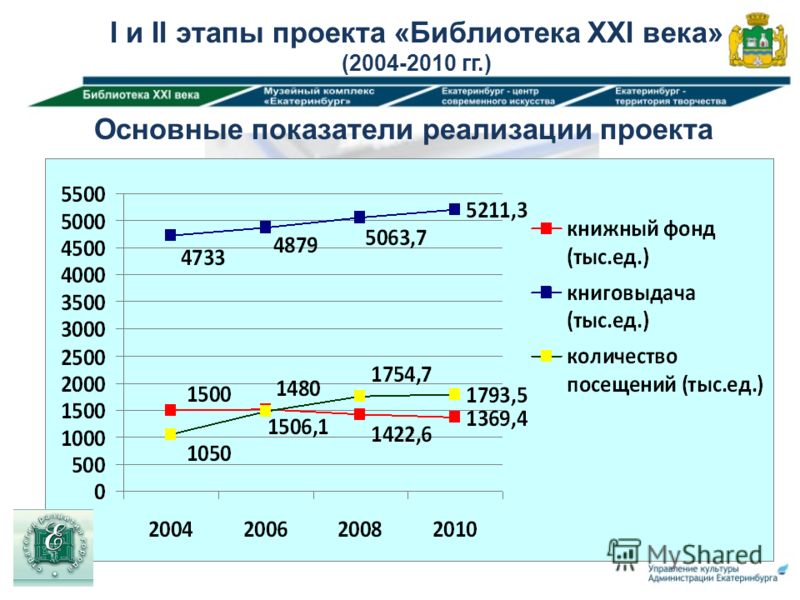 Основные показатели реализации проекта I и II этапы проекта «Библиотека XXI века» (2004-2010 гг.)