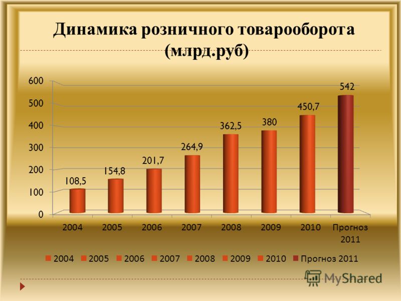 Динамика розничного товарооборота (млрд.руб)
