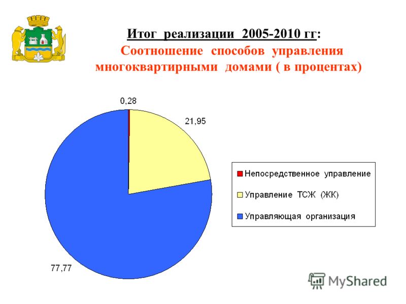 Итог реализации 2005-2010 гг: Соотношение способов управления многоквартирными домами ( в процентах)