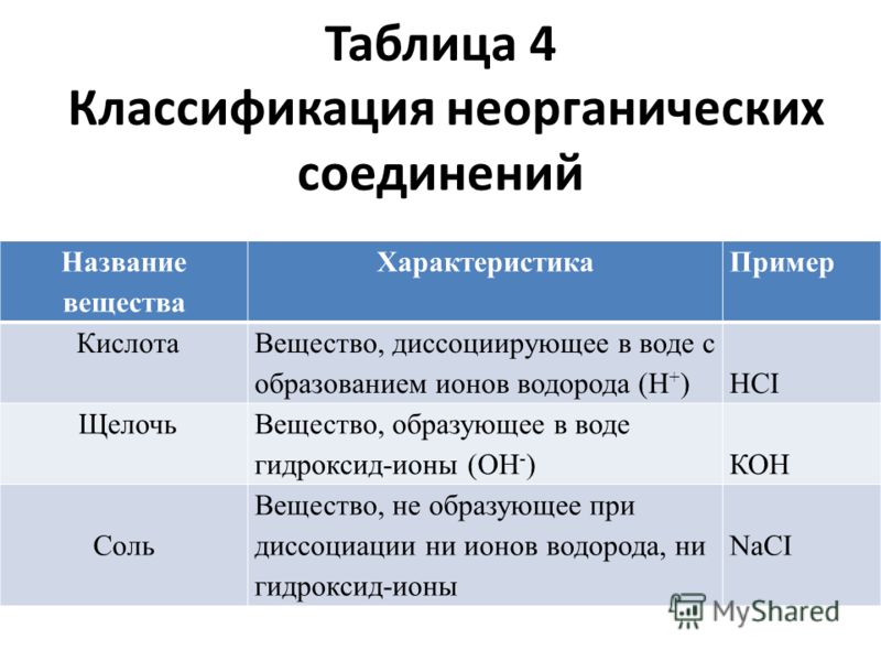Классификация неорганических веществ химия таблица 8 класс