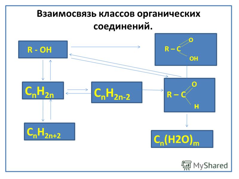 Генетическая связь между классами органических и неорганических веществ - Гиперм