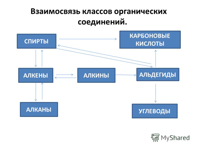 Генетическая связь между классами органических веществ 10 класс - Basanova.ru