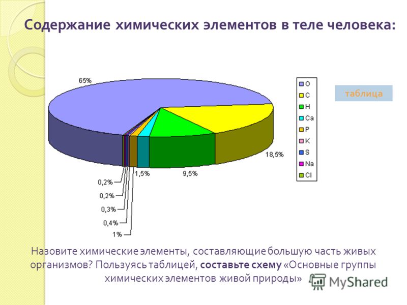 Состав элементов в теле человека Состав элементов в теле человека