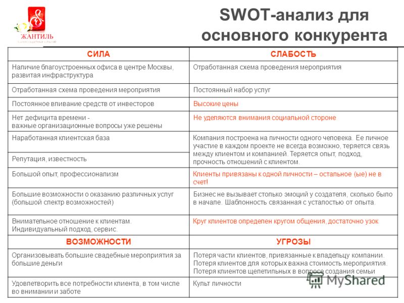 Пример swot анализа