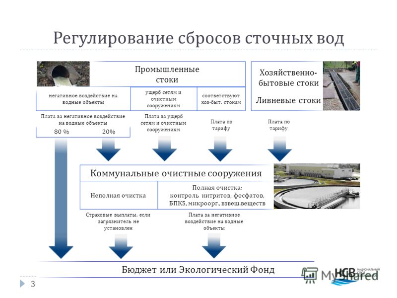 Земельные отношения и водные отношения Земельные отношения и водные отношения