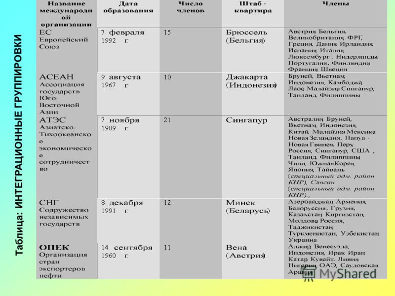 Реферат: Главные интеграционные группировки мира 2