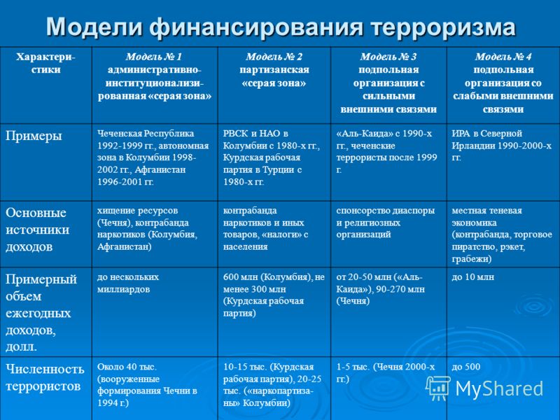 Источники Финансирования Терроризма И Экстремизма Реферат Источники Финансирования Терроризма И Экстремизма Реферат