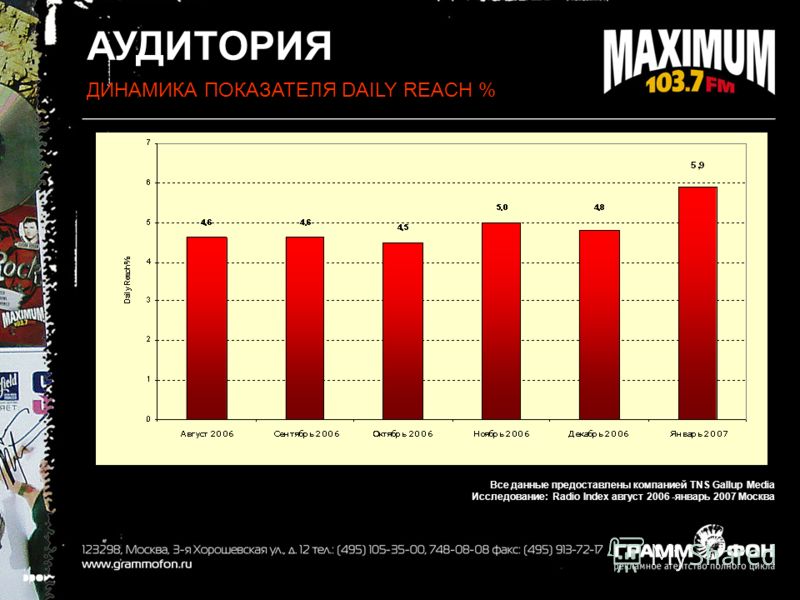 Все данные предоставлены компанией TNS Gallup Media Исследование: Radio Index август 2006 -январь 2007 Москва АУДИТОРИЯ ДИНАМИКА ПОКАЗАТЕЛЯ DAILY REACH %