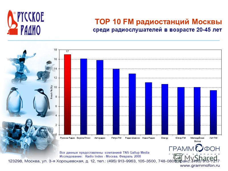 TOP 10 FM радиостанций Москвы среди радиослушателей в возрасте 20-45 лет Все данные предоставлены компанией TNS Gallup Media Исследование: Radio Index - Москва. Февраль 2008
