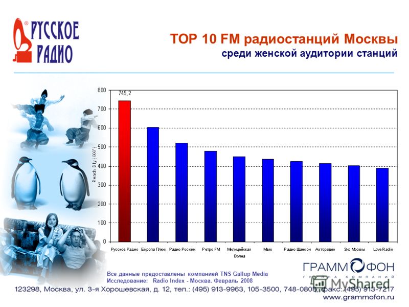 TOP 10 FM радиостанций Москвы среди женской аудитории станций Все данные предоставлены компанией TNS Gallup Media Исследование: Radio Index - Москва. Февраль 2008